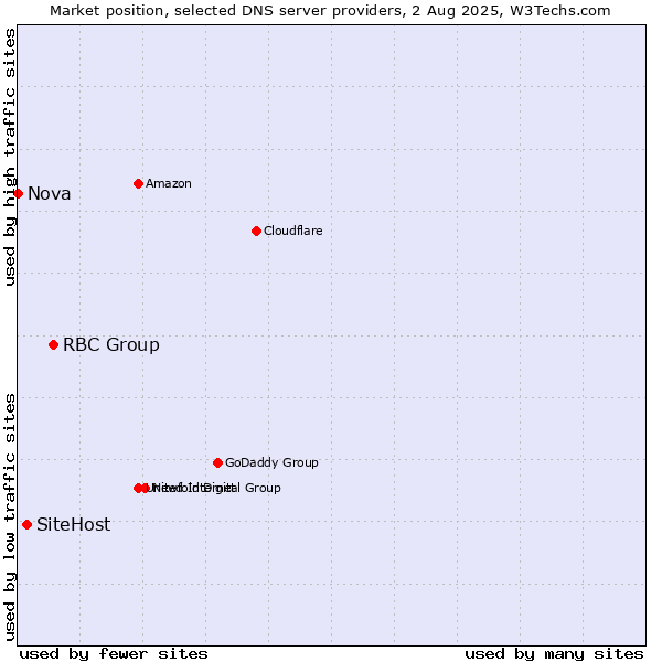 Market position of RBC Group vs. SiteHost vs. Nova