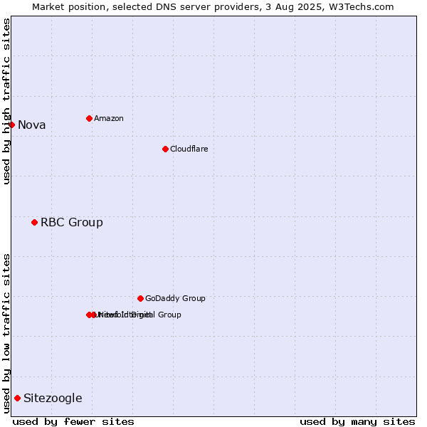 Market position of RBC Group vs. Sitezoogle vs. Nova