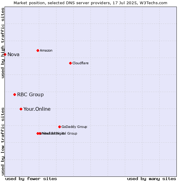 Market position of Your.Online vs. RBC Group vs. Nova