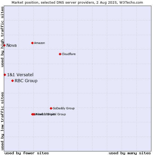 Market position of RBC Group vs. 1&1 Versatel vs. Nova