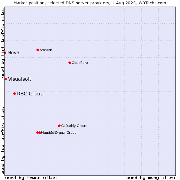Market position of RBC Group vs. Visualsoft vs. Nova