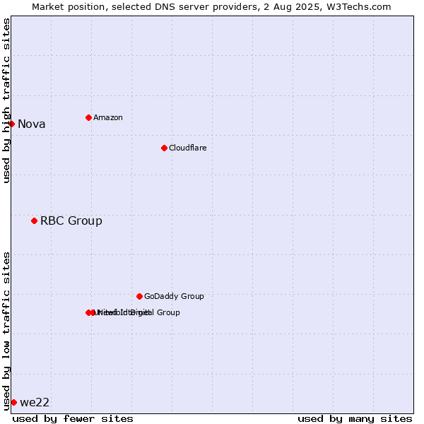 Market position of RBC Group vs. we22 vs. Nova