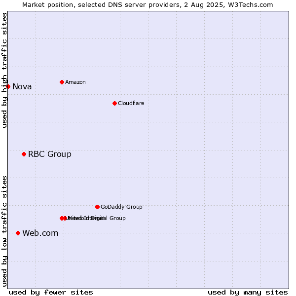 Market position of RBC Group vs. Web.com vs. Nova