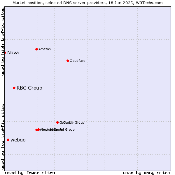 Market position of RBC Group vs. webgo vs. Nova