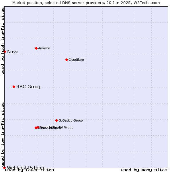 Market position of RBC Group vs. Nova vs. Webhost Python