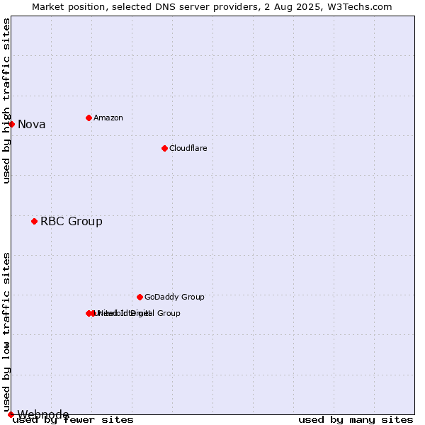 Market position of RBC Group vs. Nova vs. Webnode
