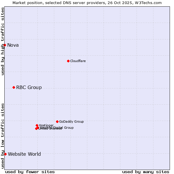 Market position of RBC Group vs. Website World vs. Nova