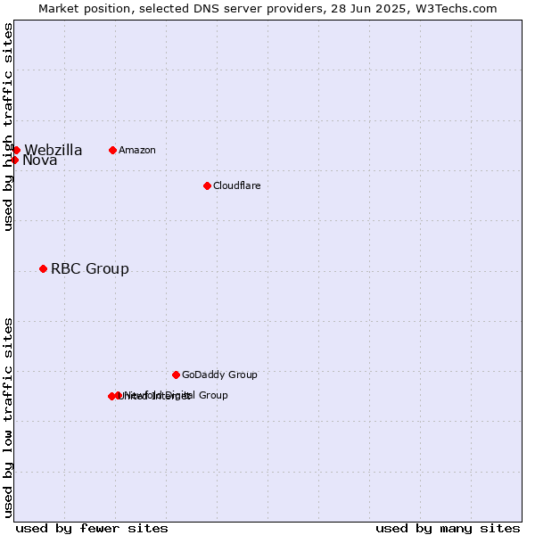 Market position of RBC Group vs. Webzilla vs. Nova