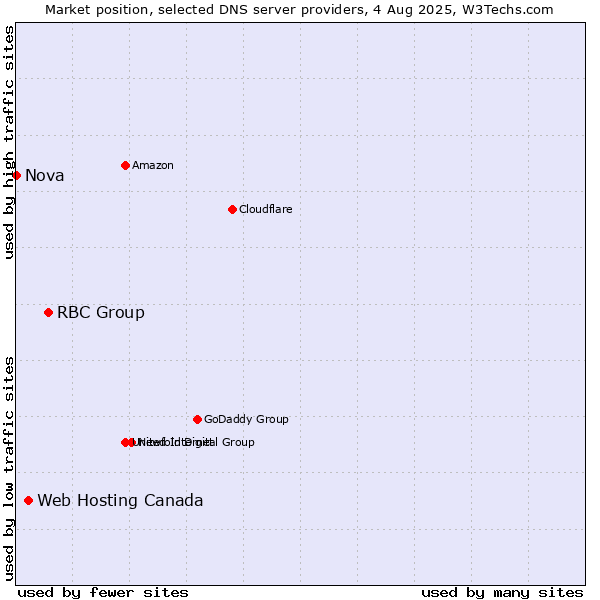Market position of RBC Group vs. Web Hosting Canada vs. Nova