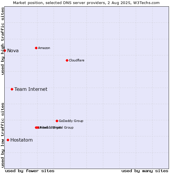 Market position of Team Internet vs. Hostatom vs. Nova