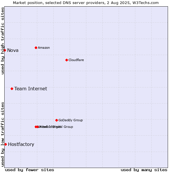 Market position of Team Internet vs. Hostfactory vs. Nova