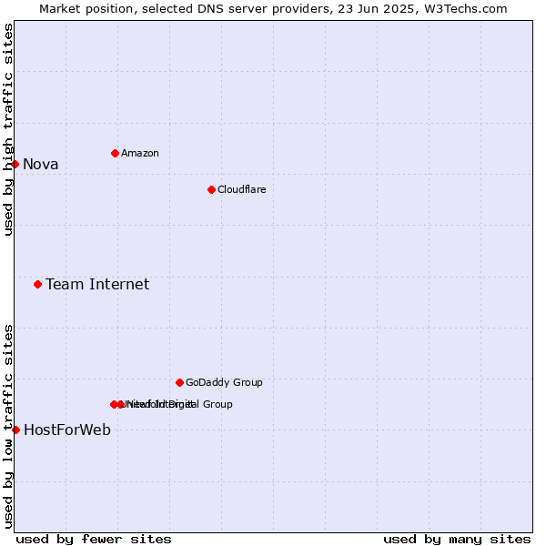 Market position of Team Internet vs. HostForWeb vs. Nova