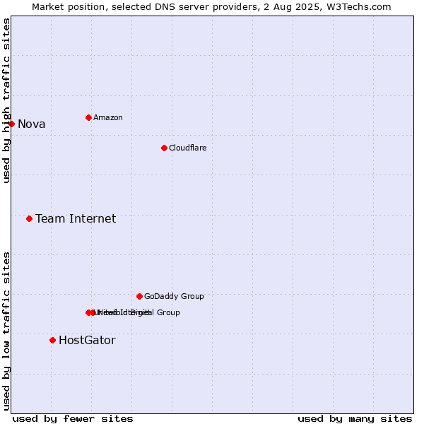 Market position of HostGator vs. Team Internet vs. Nova