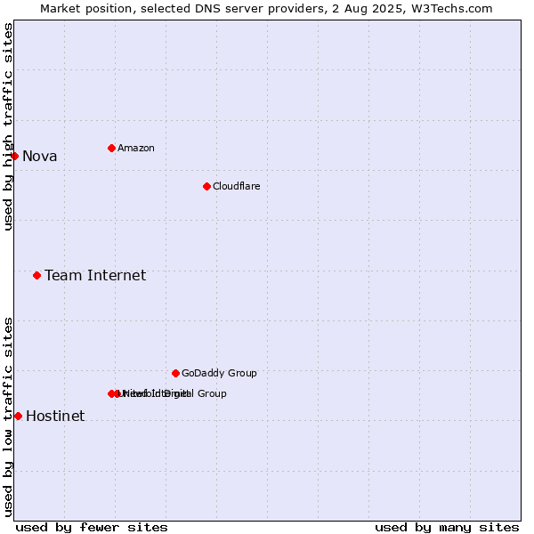 Market position of Team Internet vs. Hostinet vs. Nova