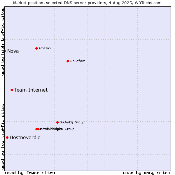 Market position of Team Internet vs. Hostneverdie vs. Nova