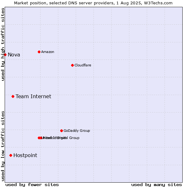Market position of Team Internet vs. Hostpoint vs. Nova