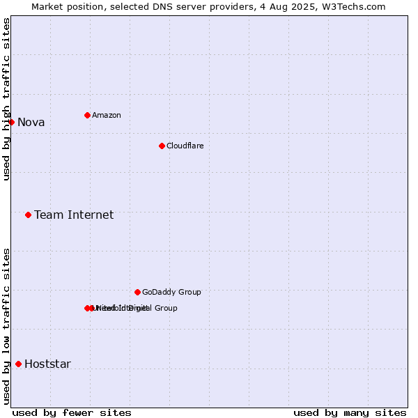 Market position of Team Internet vs. Hoststar vs. Nova