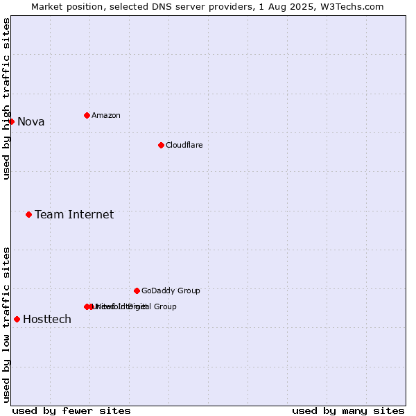 Market position of Team Internet vs. Hosttech vs. Nova