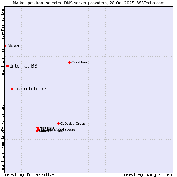 Market position of Team Internet vs. Internet.BS vs. Nova