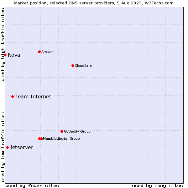 Market position of Team Internet vs. Jetserver vs. Nova