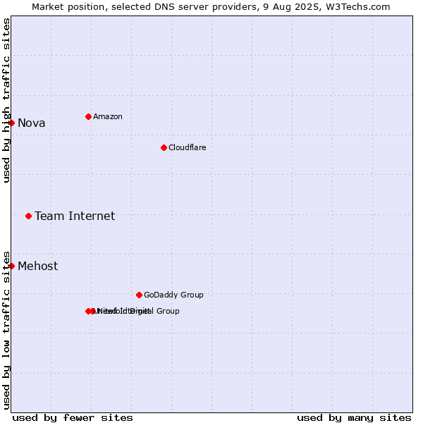 Market position of Team Internet vs. Mehost vs. Nova