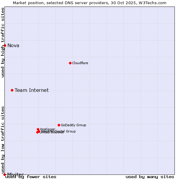 Market position of Team Internet vs. Nova vs. Mivitec