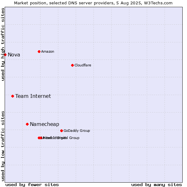 Market position of Namecheap vs. Team Internet vs. Nova