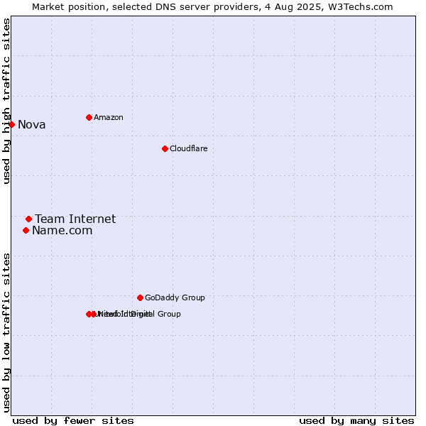 Market position of Team Internet vs. Name.com vs. Nova