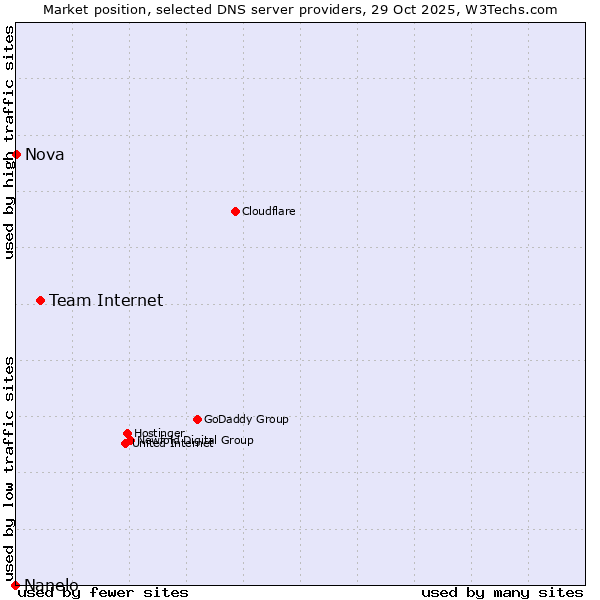 Market position of Team Internet vs. Nova vs. Nanelo