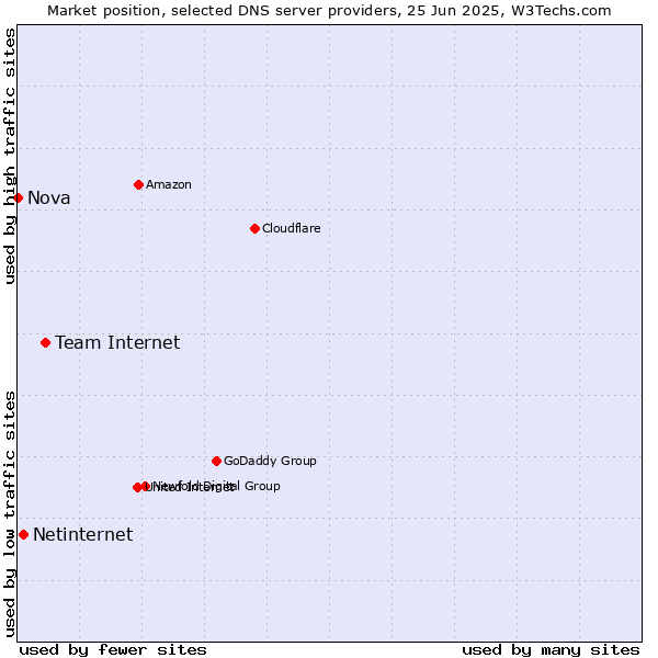 Market position of Team Internet vs. Netinternet vs. Nova