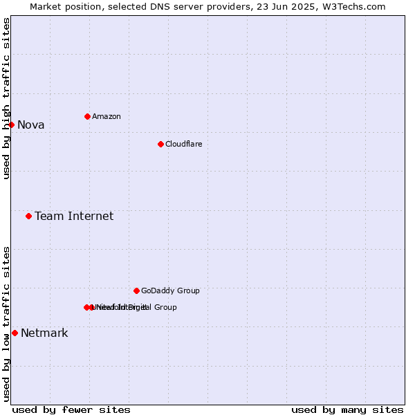 Market position of Team Internet vs. Netmark vs. Nova