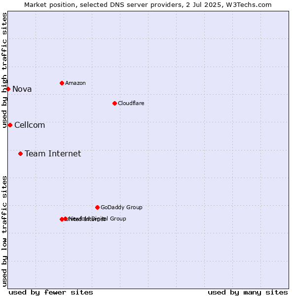 Market position of Team Internet vs. Cellcom vs. Nova