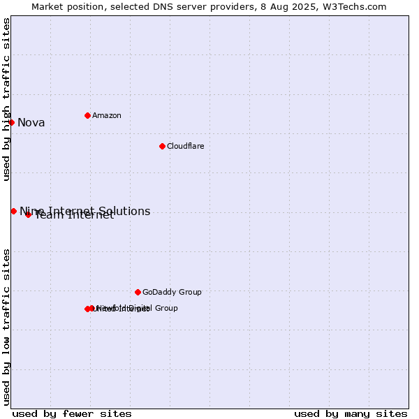 Market position of Team Internet vs. Nine Internet Solutions vs. Nova