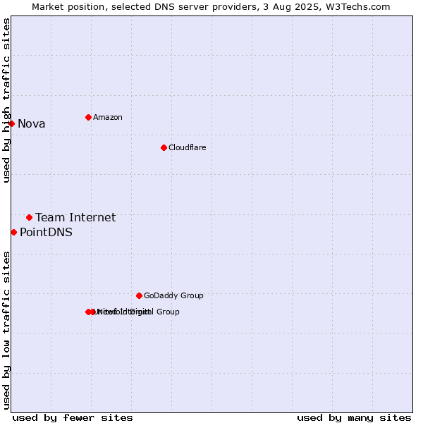 Market position of Team Internet vs. PointDNS vs. Nova