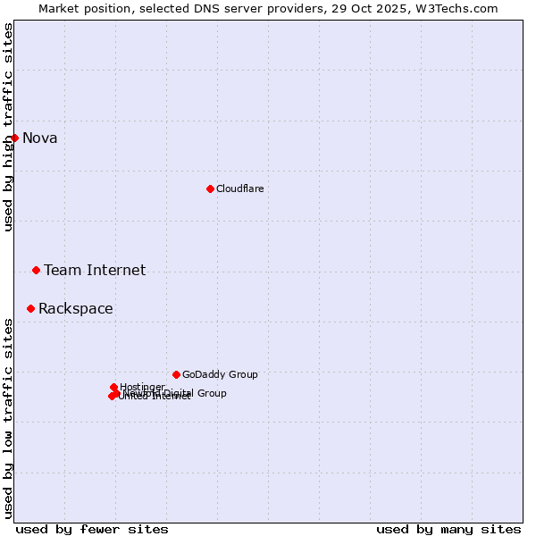 Market position of Team Internet vs. Rackspace vs. Nova