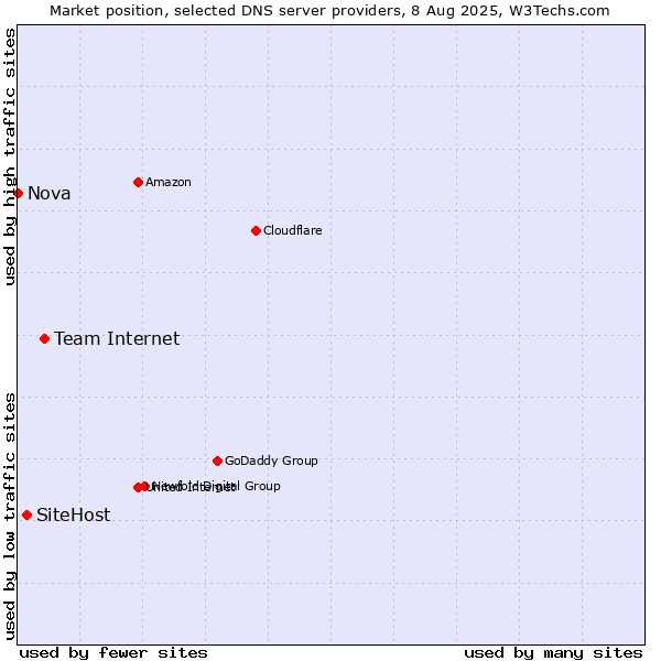 Market position of Team Internet vs. SiteHost vs. Nova