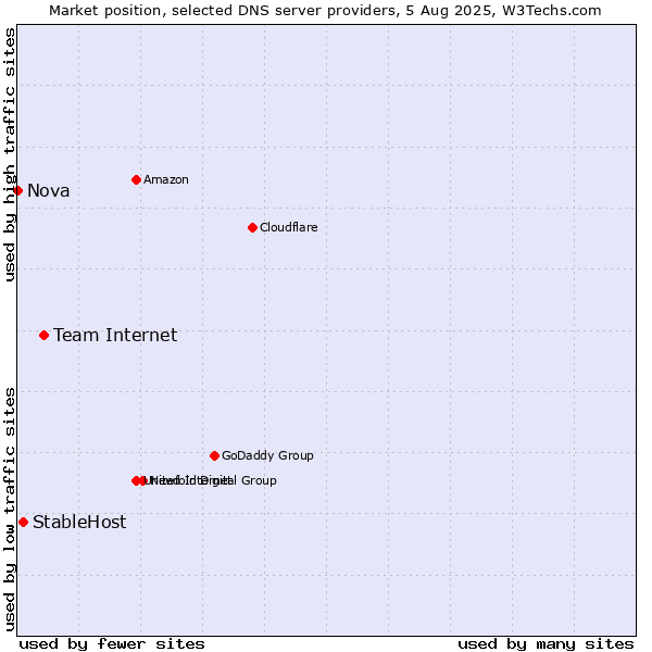 Market position of Team Internet vs. StableHost vs. Nova