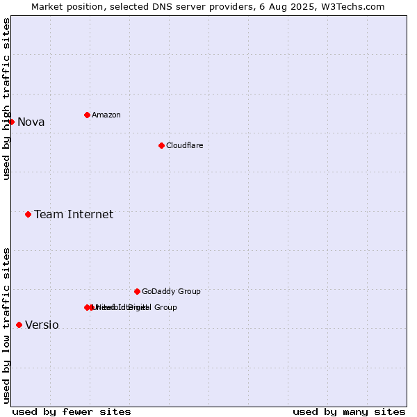 Market position of Team Internet vs. Versio vs. Nova