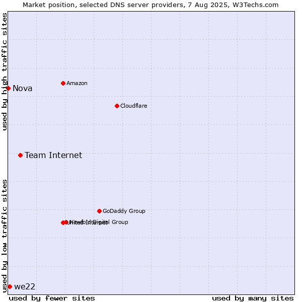 Market position of Team Internet vs. we22 vs. Nova