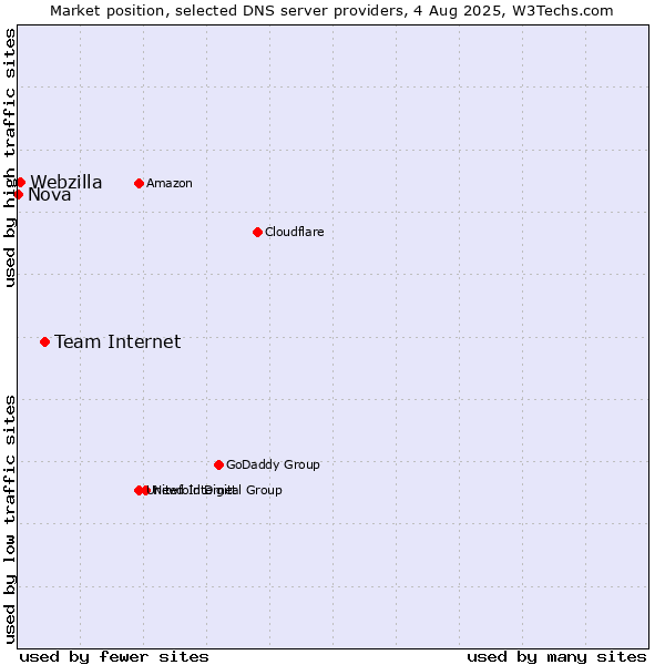 Market position of Team Internet vs. Webzilla vs. Nova