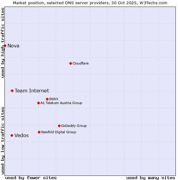 Market position of Team Internet vs. Vedos vs. Nova