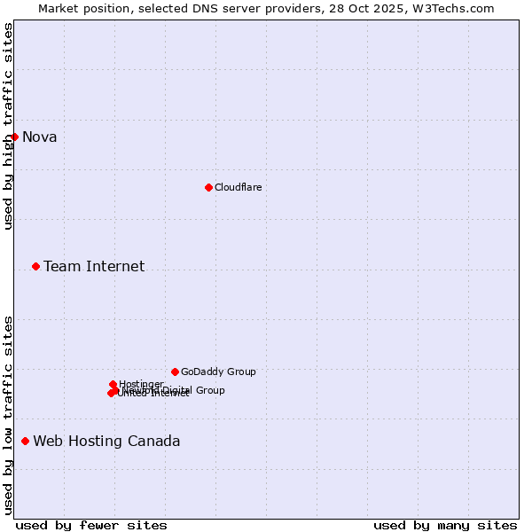 Market position of Team Internet vs. Web Hosting Canada vs. Nova