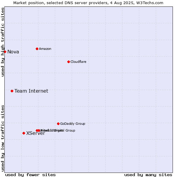 Market position of XServer vs. Team Internet vs. Nova