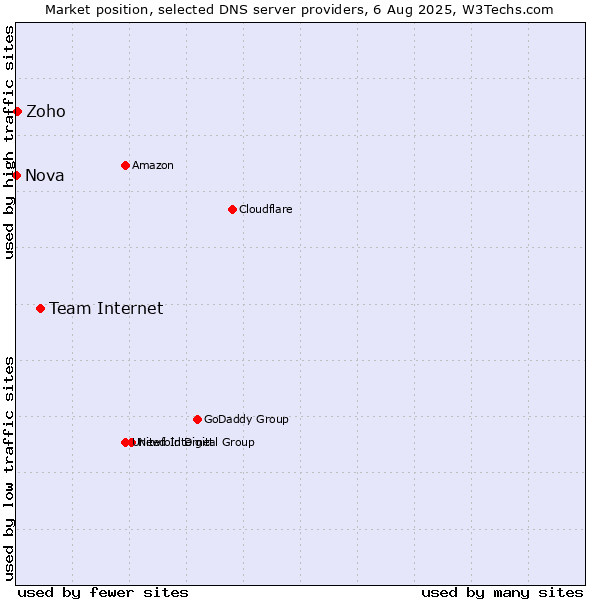 Market position of Team Internet vs. Zoho vs. Nova
