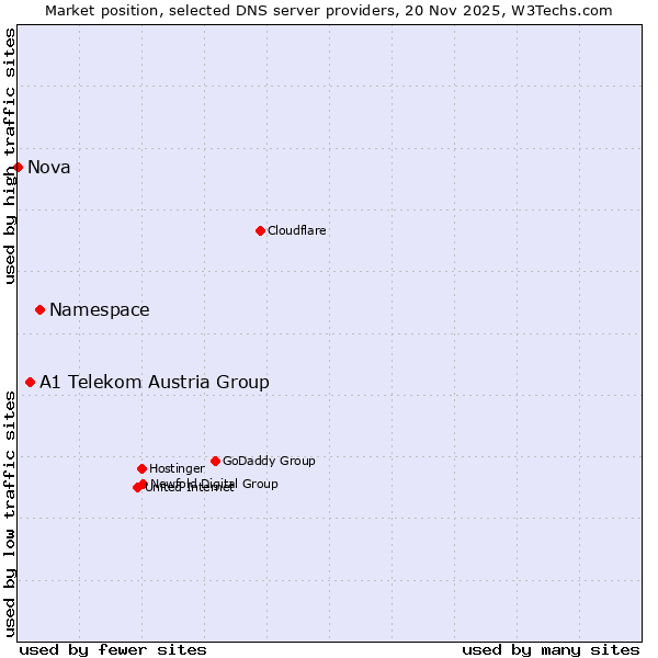 Market position of Namespace vs. A1 Telekom Austria Group vs. Nova
