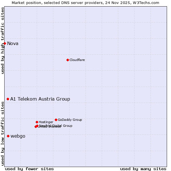 Market position of webgo vs. A1 Telekom Austria Group vs. Nova