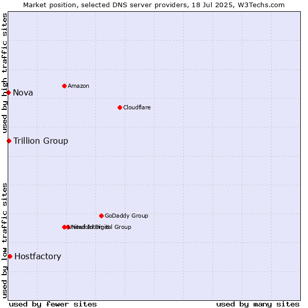 Market position of Hostfactory vs. Trillion Group vs. Nova