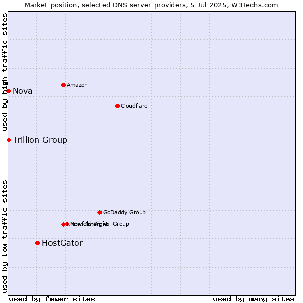 Market position of HostGator vs. Trillion Group vs. Nova