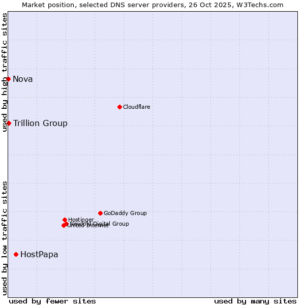 Market position of HostPapa vs. Trillion Group vs. Nova