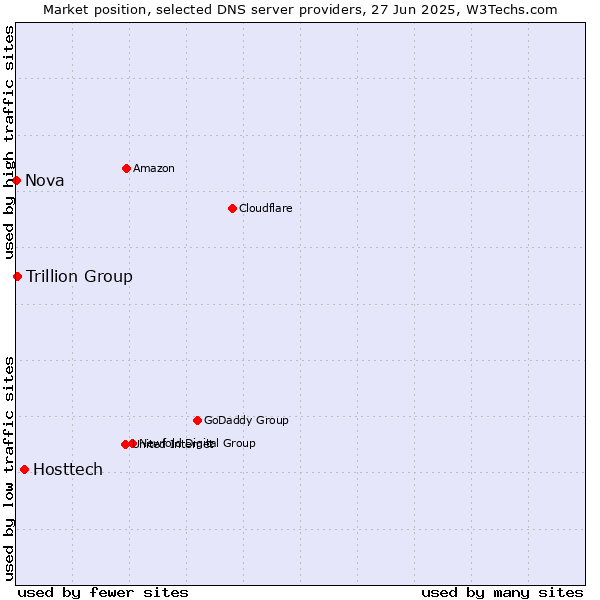 Market position of Hosttech vs. Trillion Group vs. Nova